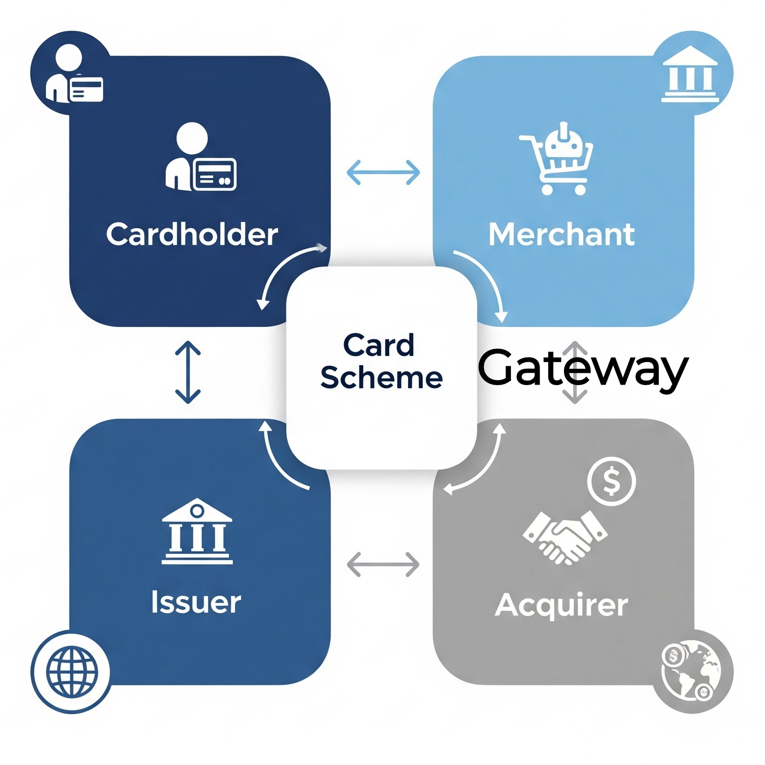 De plek van de gateway in het standaard Four Corner model